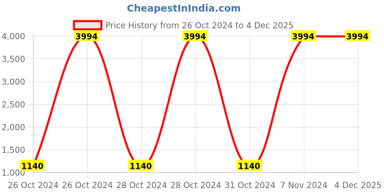 moglix.com Carrolite 650ml Maroon &a; White Plastic Lunchbox, White_P-44 (Pack of 5) carrolite Price History Graph from 26 Oct 2024 to 4 Dec 2025