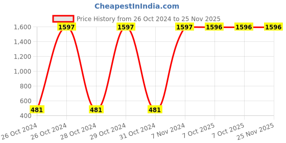 moglix.com Carrolite 650ml Multi Colour Plastic Lunchbox, Syan_P-19 (Pack of 2) carrolite Price History Graph from 26 Oct 2024 to 24 Nov 2025