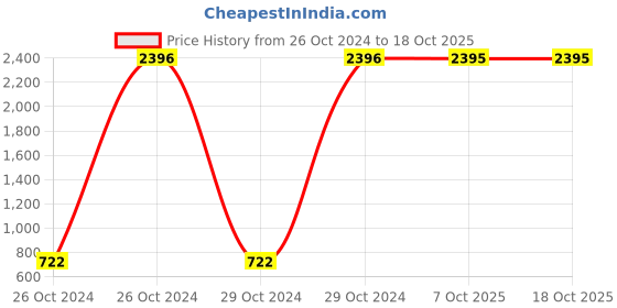moglix.com Carrolite 650ml Red &a; Black Plastic Lunchbox, Black_P-09 (Pack of 3) carrolite Price History Graph from 26 Oct 2024 to 18 Oct 2025