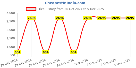 moglix.com Carrolite 650ml Red &a; Black Stainless Steel Lunchbox, Black_014 (Pack of 3) carrolite Price History Graph from 26 Oct 2024 to 5 Dec 2025