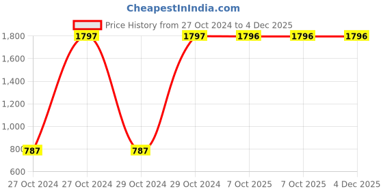 moglix.com Carrolite 650ml Red &a; Black Stainless Steel Lunchbox Buy 1 Get 1 Free, Comboblack_008 (Pack of 2) carrolite Price History Graph from 27 Oct 2024 to 4 Dec 2025