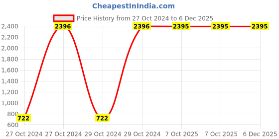 moglix.com Carrolite 650ml Red &a; Brown Plastic Lunchbox, Brown_P-29 (Pack of 3) carrolite Price History Graph from 27 Oct 2024 to 5 Dec 2025