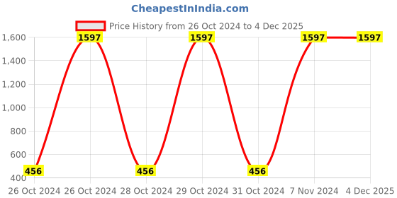 moglix.com Carrolite 650ml Red &a; Brown Plastic Lunchbox, Brown_P-31 (Pack of 2) carrolite Price History Graph from 26 Oct 2024 to 4 Dec 2025