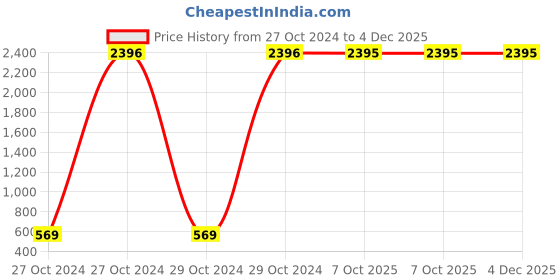 moglix.com Carrolite 650ml Red &a; Brown Plastic Lunchbox, Brown_P-32 (Pack of 3) carrolite Price History Graph from 27 Oct 2024 to 4 Dec 2025
