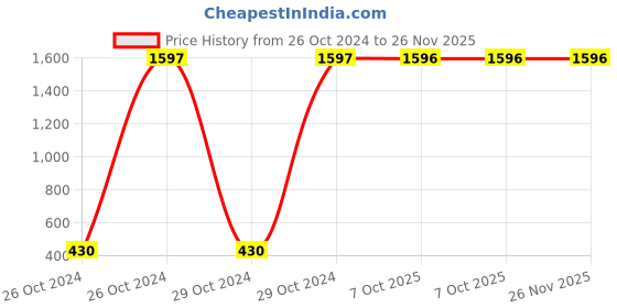 moglix.com Carrolite 650ml Red &a; Brown Plastic Lunchbox, Brown_P-34 (Pack of 2) carrolite Price History Graph from 26 Oct 2024 to 26 Nov 2025