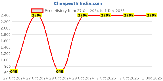 moglix.com Carrolite 650ml Red &a; Brown Plastic Lunchbox, Brown_P-34 (Pack of 3) carrolite Price History Graph from 27 Oct 2024 to 1 Dec 2025