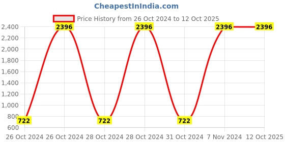 moglix.com Carrolite 650ml Red &a; White Plastic Lunchbox, White_P-42 (Pack of 3) carrolite Price History Graph from 26 Oct 2024 to 12 Oct 2025