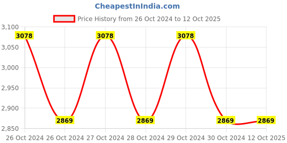 moglix.com Carson AdventurePak 30mm Kids Field Binoculars with Buit-in Thermometer, HU-401 carson Price History Graph from 26 Oct 2024 to 11 Oct 2025