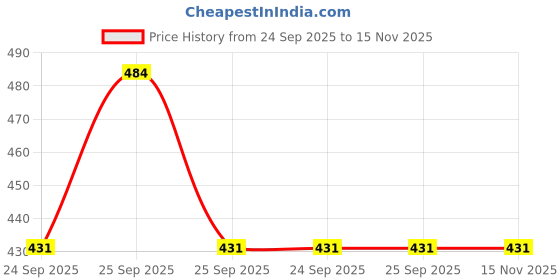 moglix.com Cartronics 15 Led Fog Light with On/Off Switch for Suzuki Burgman Street 125 White Set Of 2 Pcs, CAR-MYXJQY cartronics Price History Graph from 24 Sep 2025 to 15 Nov 2025