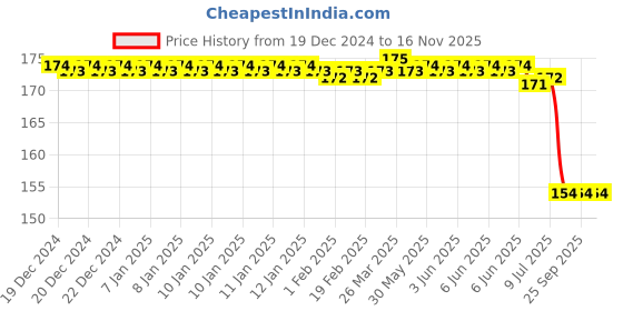 moglix.com Cartronics 21 LED 2 Pcs Fog Light Set with On/Off Switch for Yamaha Fazer cartronics Price History Graph from 19 Dec 2024 to 16 Nov 2025