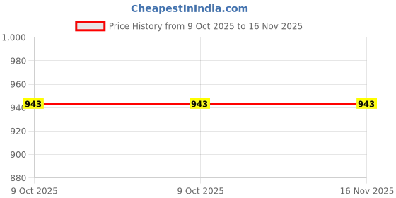moglix.com Cartronics 42W Complete Lighting System 14 Led Round Fog Lamp Light for Hero Motocorp Maestro, CAR-GS2AD0 cartronics Price History Graph from 9 Oct 2025 to 16 Nov 2025
