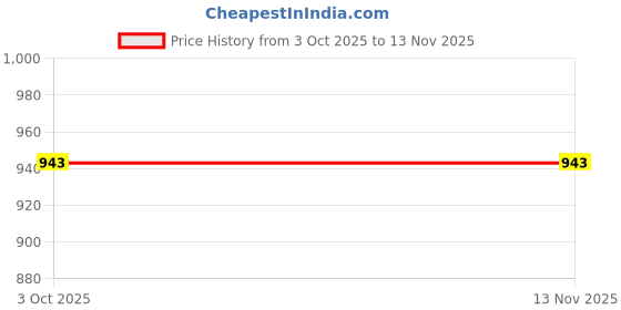 moglix.com Cartronics 42W Complete Lighting System 14 Led Round Fog Lamp Light for Tvs Heavy Duty Super Xl, CAR-3ICJ0S cartronics Price History Graph from 3 Oct 2025 to 11 Nov 2025