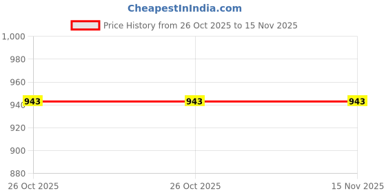 moglix.com Cartronics 42W Lighting System 14 Led Round Fog Lamp Light for Royal Enfield Continental Gt, CAR-ZL0K6Y cartronics Price History Graph from 26 Oct 2025 to 15 Nov 2025