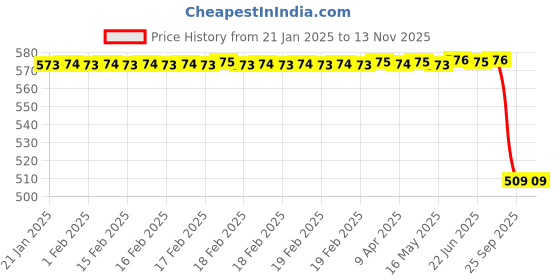 moglix.com Cartronics 9 Round Cap Led Fog Light with On/Off Switch for Bajaj Discover 100 Set Of 2 Pcs, CAR-KNM7DN cartronics Price History Graph from 21 Jan 2025 to 13 Nov 2025