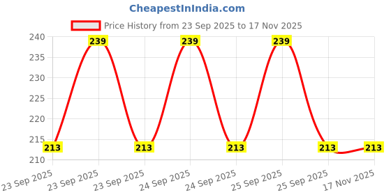 moglix.com Cartronics Black 4 Digit Password Bike Number Lock for Honda CBR 250R Black cartronics Price History Graph from 23 Sep 2025 to 16 Nov 2025