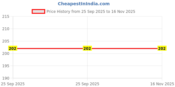 moglix.com Cartronics F1 Car Auto Multi Purpose Lacquer Spray Paint Metallic Gold cartronics Price History Graph from 25 Sep 2025 to 15 Nov 2025