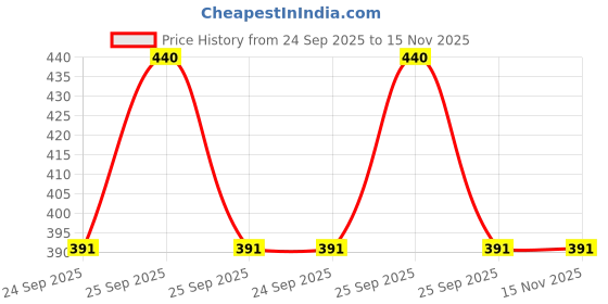 moglix.com Cartronics Fog Lamp Led for Honda�Cbr 1000Rr, CAR-VZR9CT cartronics Price History Graph from 24 Sep 2025 to 15 Nov 2025