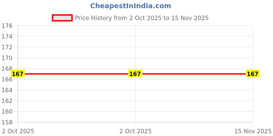moglix.com Cartronics Pen Type Green LED Indicator for Royal Enfield Continental GT 650 STD (Pack of 4) cartronics Price History Graph from 2 Oct 2025 to 15 Nov 2025