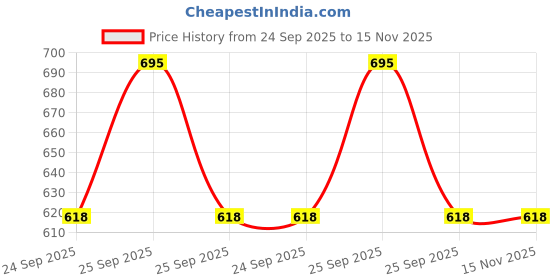 moglix.com Cartronics U Shape White&a;Yellow Front &a; Rear Side Led Indicator for For Tvs PhoenixPack Of 4 Pcs, CAR-IF8XJB cartronics Price History Graph from 24 Sep 2025 to 14 Nov 2025