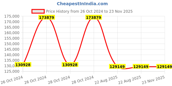 moglix.com Cas 10-THB 10000kg Digital Crane Scale cas Price History Graph from 26 Oct 2024 to 22 Nov 2025