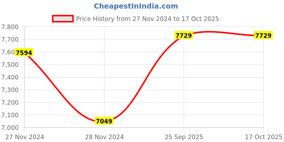 moglix.com Cas 1.25 ?V Digital Weighing Indicator, HDI cas Price History Graph from 27 Nov 2024 to 17 Oct 2025