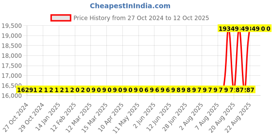 moglix.com CAS 15kg 0.5g Smart Digital Weighing Scale with Label &a; Ticket Printer for Jewellery, Labs, Store &a; Retail, ED-H cas Price History Graph from 27 Oct 2024 to 12 Oct 2025