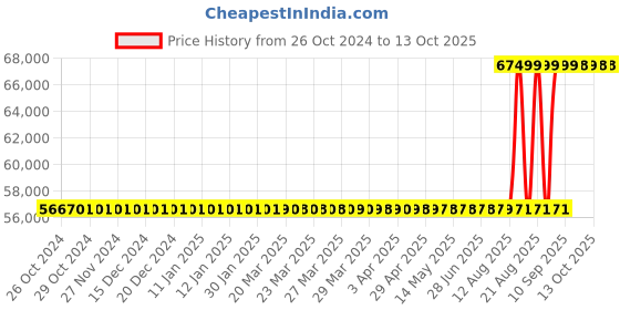moglix.com CAS 15kg 5g Network Barcode Label Printing Scale for Grocery Stores, Butcher Shops, Large Supermarkets &a; Hypermarket, CN1 cas Price History Graph from 26 Oct 2024 to 13 Oct 2025