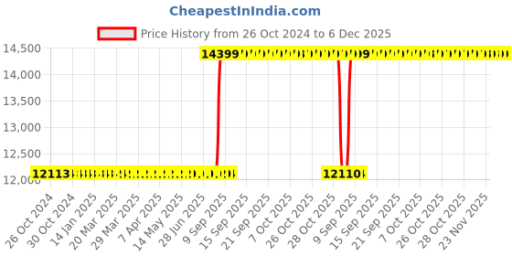 moglix.com CAS 19 inch Manual Poly Bag Heat Wrapping Machine for PE, PP, LDPE, PVC, Film Wrapping &a; Food Packaging, CNW-460 cas Price History Graph from 26 Oct 2024 to 5 Dec 2025