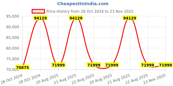 moglix.com Cas 2-THB 2000kg Digital Crane Scale cas Price History Graph from 28 Oct 2024 to 23 Nov 2025