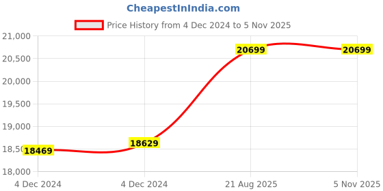 moglix.com Cas 2 ?V Digital Weighing Indicator, CI-2001A cas Price History Graph from 4 Dec 2024 to 5 Nov 2025