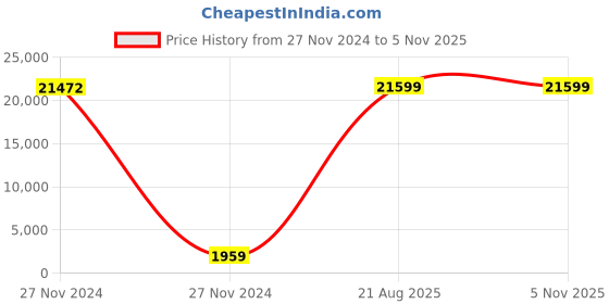 moglix.com Cas 2 ?V/D Digital Weighing Indicator, CI-2001B cas Price History Graph from 27 Nov 2024 to 4 Nov 2025