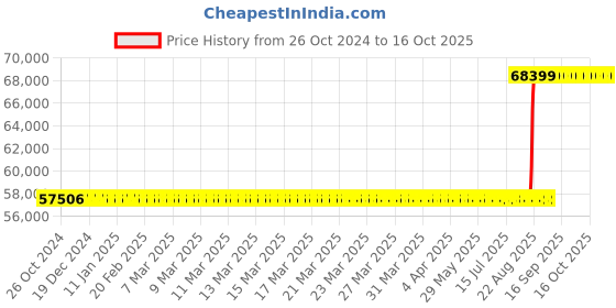 moglix.com CAS 30kg 10g Barcode Label Printing Scale for Grocery Stores, Butcher Shops, Large Supermarkets &a; Hypermarket, CL5200-B cas Price History Graph from 26 Oct 2024 to 15 Oct 2025