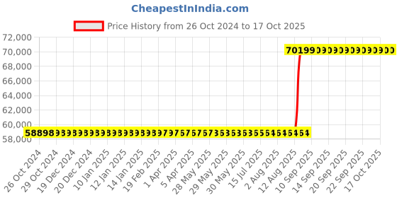 moglix.com CAS 30kg 10g Barcode Label Printing Scale for Grocery Stores, Butcher Shops, Large Supermarkets &a; Hypermarket, CL5200-P cas Price History Graph from 26 Oct 2024 to 16 Oct 2025