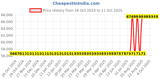 moglix.com CAS 30kg 10g Network Barcode Label Printing Scale for Grocery Stores, Butcher Shops, Large Supermarkets &a; Hypermarket, CN1 cas Price History Graph from 26 Oct 2024 to 11 Oct 2025