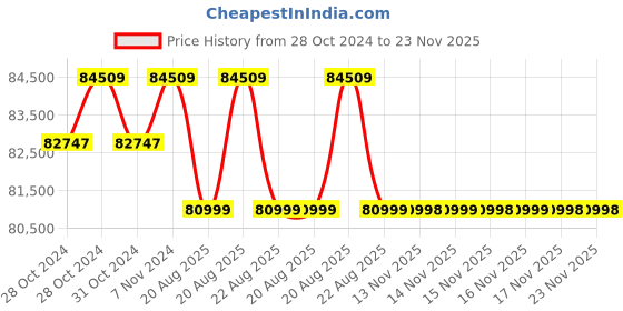 moglix.com Cas 5-THB 5000kg Digital Crane Scale cas Price History Graph from 28 Oct 2024 to 22 Nov 2025