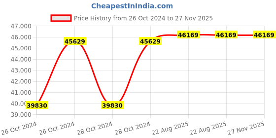 moglix.com Cas BW-30RB 30kg Digital Bench Scale cas Price History Graph from 26 Oct 2024 to 27 Nov 2025