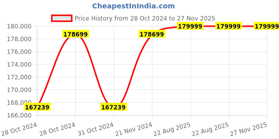 moglix.com Cas CAU-W220D 220g Digital Analytical Balance cas Price History Graph from 28 Oct 2024 to 26 Nov 2025
