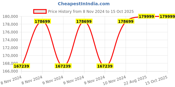 moglix.com Cas CAU-W220D 82g Digital Analytical Balance cas Price History Graph from 8 Nov 2024 to 13 Oct 2025