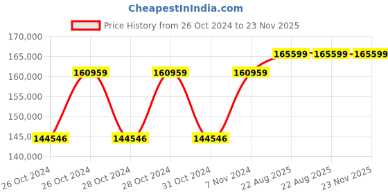 moglix.com Cas CAU-W320 320g Digital Analytical Balance cas Price History Graph from 26 Oct 2024 to 23 Nov 2025