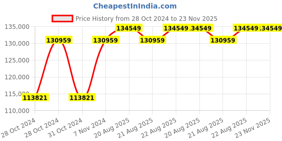 moglix.com Cas CBX-52KS 512kg Digital High Precision Scale cas Price History Graph from 28 Oct 2024 to 23 Nov 2025