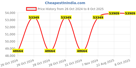 moglix.com Cas CL-3000-P 15kg Digital Networking Bar Code Scale cas Price History Graph from 26 Oct 2024 to 7 Oct 2025