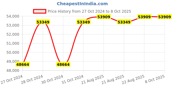 moglix.com Cas CL-3000-P 30kg Digital Networking Bar Code Scale cas Price History Graph from 27 Oct 2024 to 8 Oct 2025