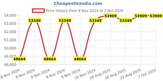moglix.com Cas CL-3000-P 6kg Digital Networking Bar Code Scale cas Price History Graph from 8 Nov 2024 to 7 Oct 2025