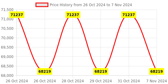 moglix.com Cas CL-5200-P 15kg Digital Networking Bar Code Scale cas Price History Graph from 26 Oct 2024 to 7 Nov 2024