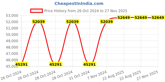 moglix.com Cas Digital Bench Scale, Measuring Capacity: 50g-150kg, BW-150RB cas Price History Graph from 26 Oct 2024 to 26 Nov 2025