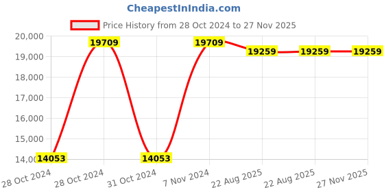 moglix.com Cas Digital Crane Scale, Measuring Capacity: 10g-60kg, HDI-4050-60 cas Price History Graph from 28 Oct 2024 to 26 Nov 2025