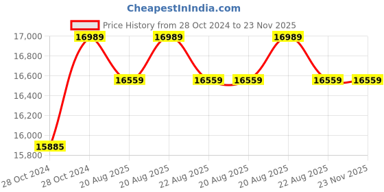 moglix.com Cas Digital Micro Counting Scale, Measuring Capacity: 5mg-300g, MW-P-300 cas Price History Graph from 28 Oct 2024 to 23 Nov 2025