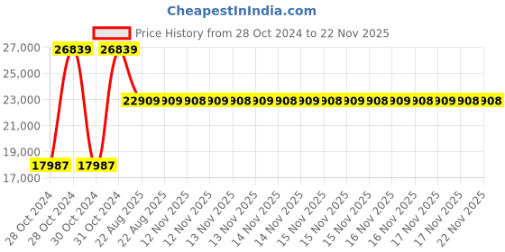 moglix.com Cas Digital Platform Counting Scale, Measuring Capacity: 100g-500kg,Platter: 600x600 mm, DZC-500 cas Price History Graph from 28 Oct 2024 to 22 Nov 2025