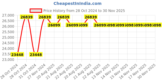 moglix.com Cas Digital Platform Counting Scale, Measuring Capacity: 100g-500kg,Platter: 750x750 mm, DZC-500 cas Price History Graph from 28 Oct 2024 to 30 Nov 2025