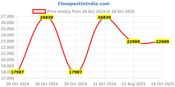 moglix.com Cas Digital Platform Counting Scale, Measuring Capacity: 100g-600kg,Platter: 600x600 mm, DZC-600 cas Price History Graph from 28 Oct 2024 to 18 Oct 2025